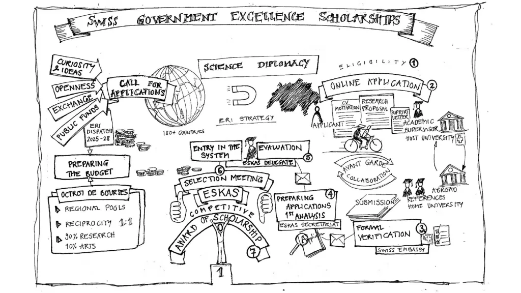 Swiss Government Excellence Scholarships